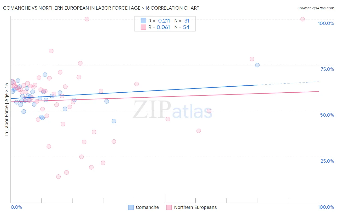Comanche vs Northern European In Labor Force | Age > 16