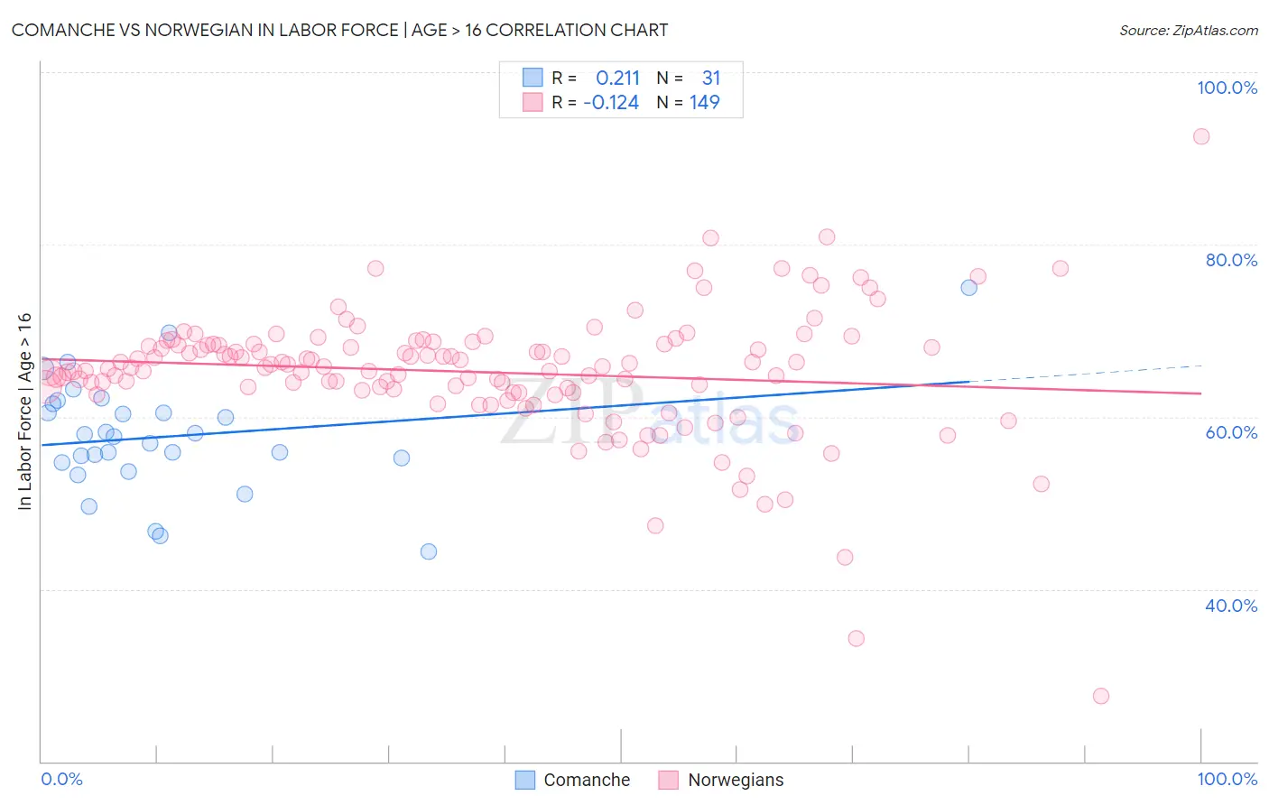 Comanche vs Norwegian In Labor Force | Age > 16