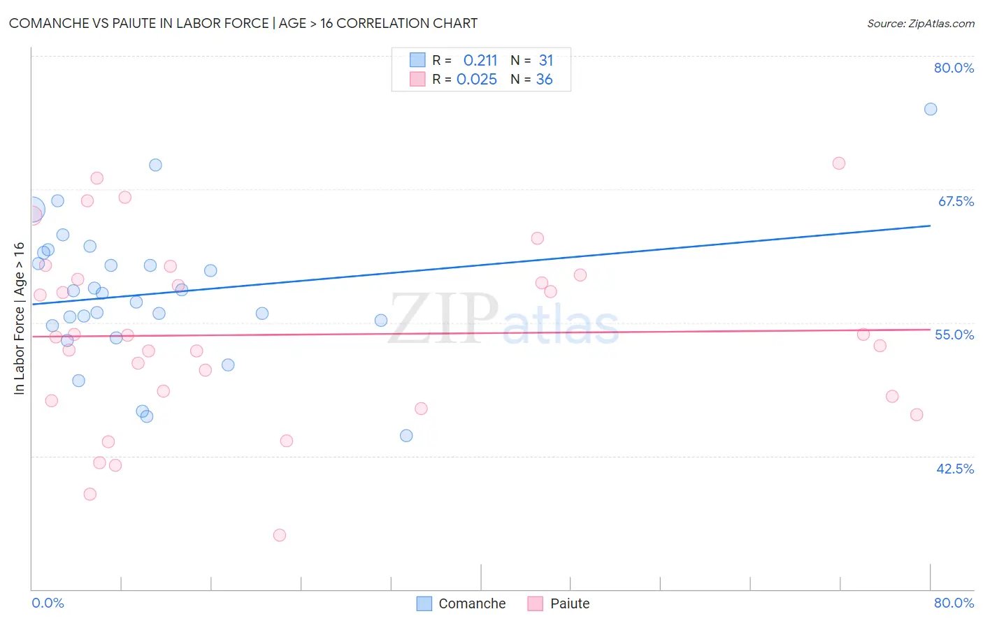 Comanche vs Paiute In Labor Force | Age > 16
