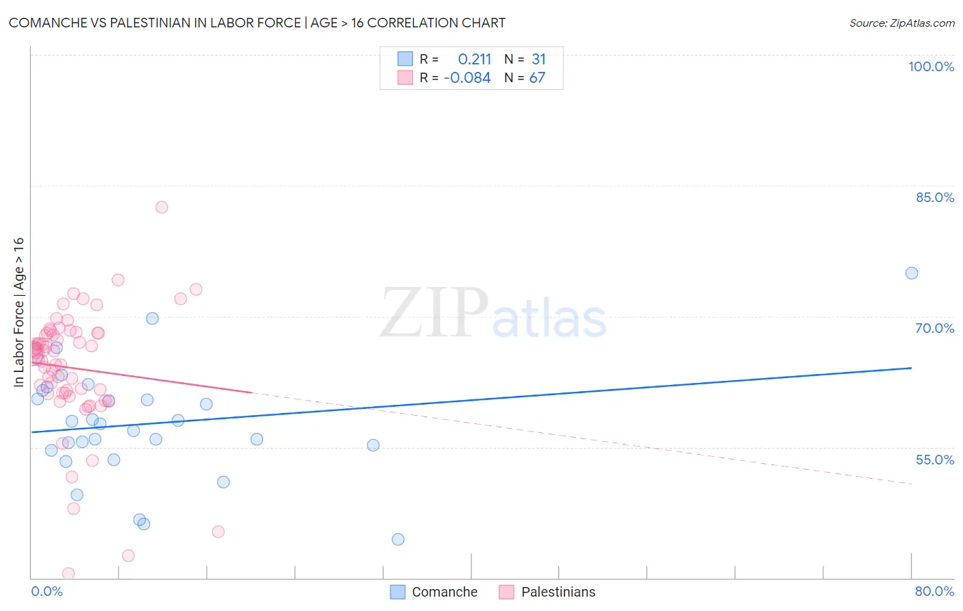 Comanche vs Palestinian In Labor Force | Age > 16