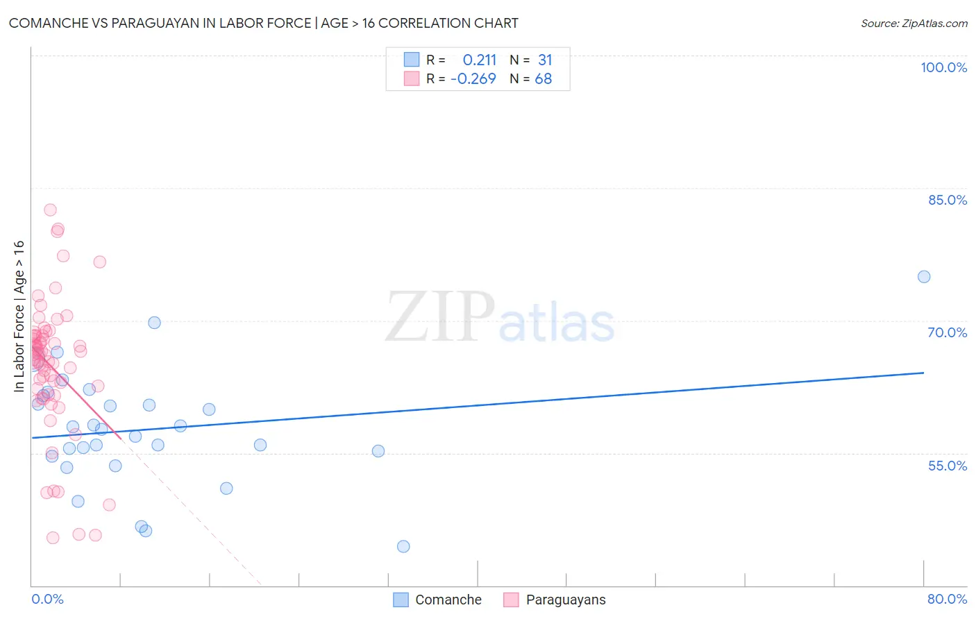 Comanche vs Paraguayan In Labor Force | Age > 16