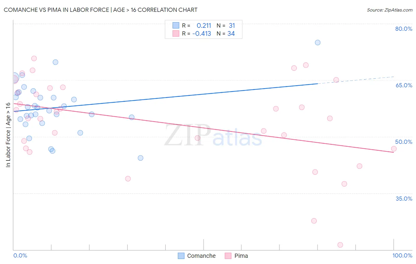 Comanche vs Pima In Labor Force | Age > 16
