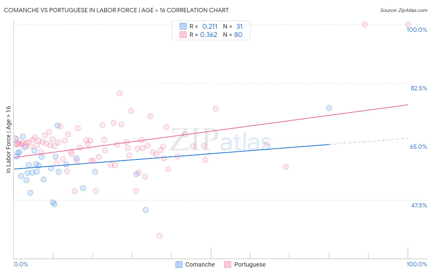 Comanche vs Portuguese In Labor Force | Age > 16