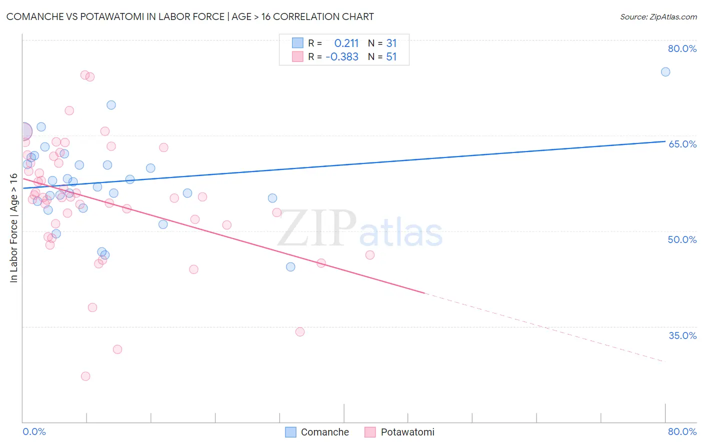Comanche vs Potawatomi In Labor Force | Age > 16