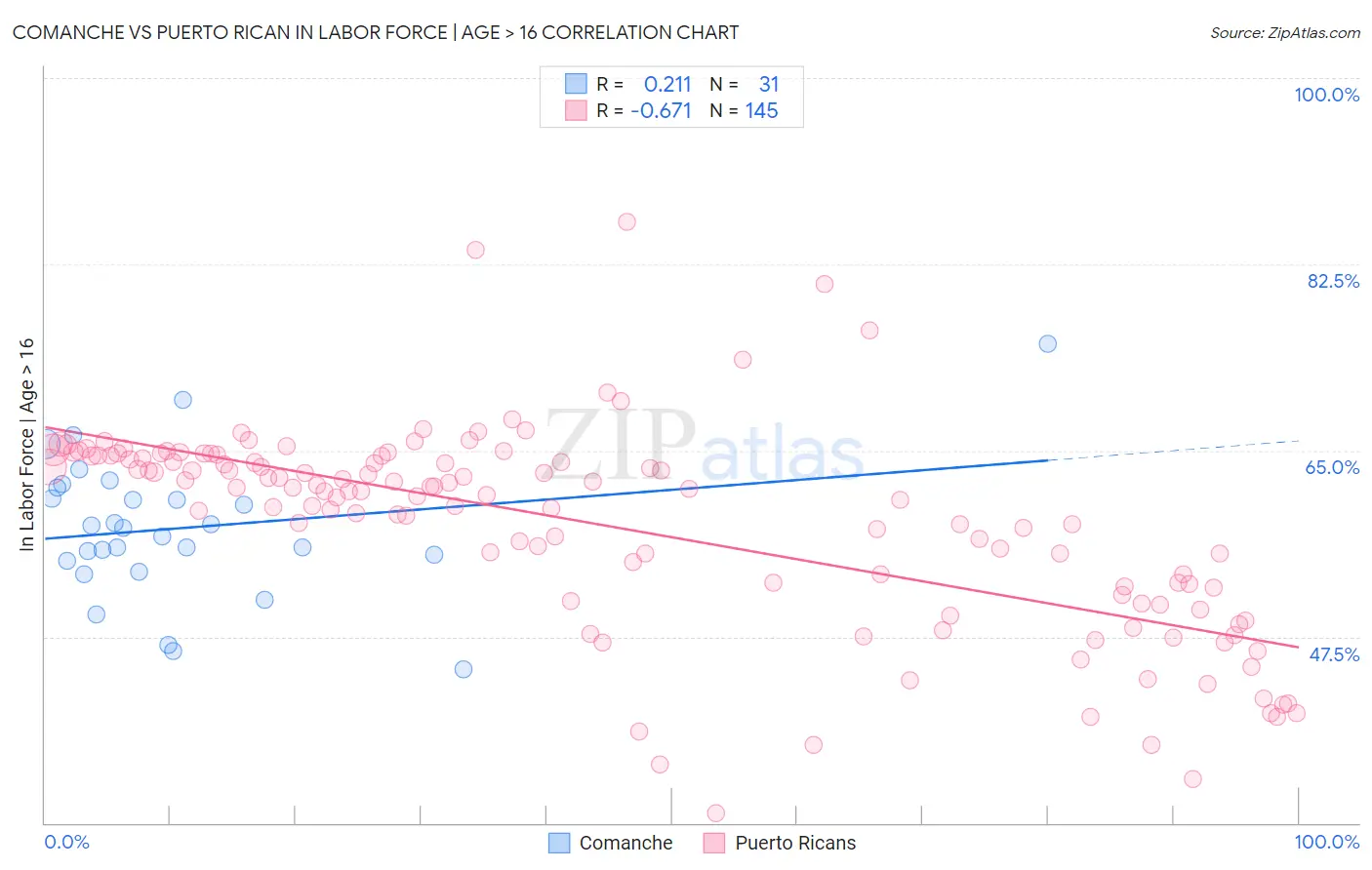 Comanche vs Puerto Rican In Labor Force | Age > 16