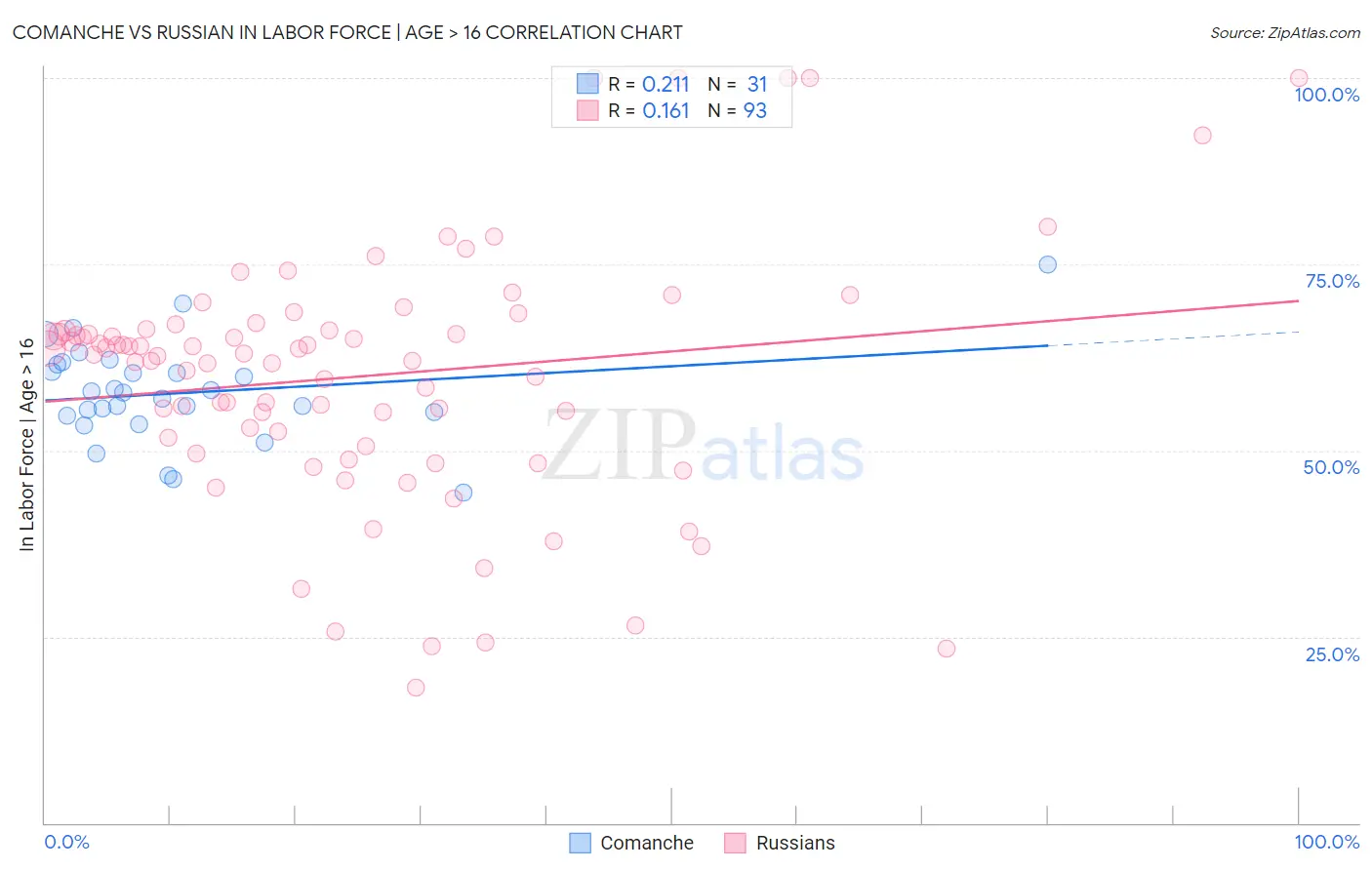 Comanche vs Russian In Labor Force | Age > 16