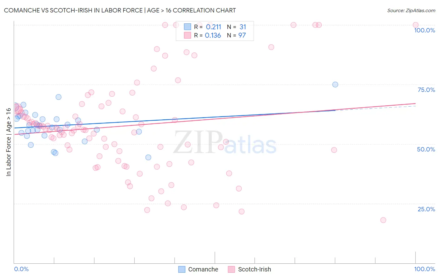 Comanche vs Scotch-Irish In Labor Force | Age > 16