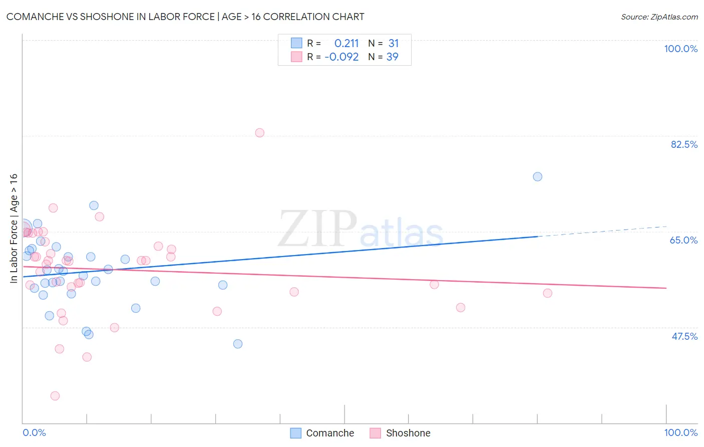 Comanche vs Shoshone In Labor Force | Age > 16