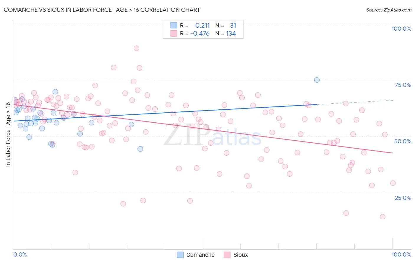 Comanche vs Sioux In Labor Force | Age > 16