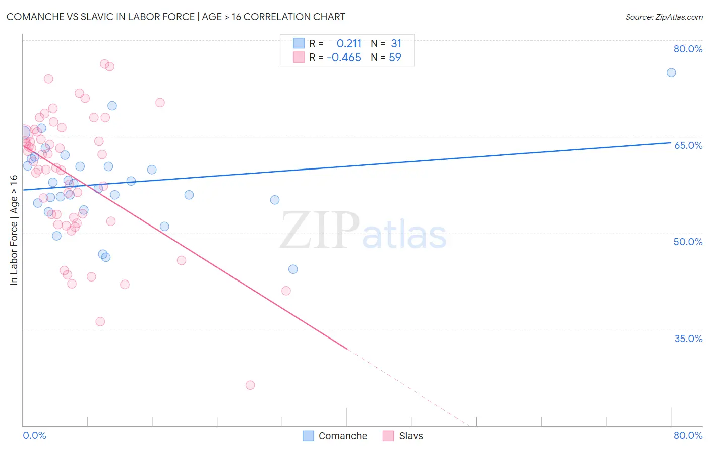 Comanche vs Slavic In Labor Force | Age > 16