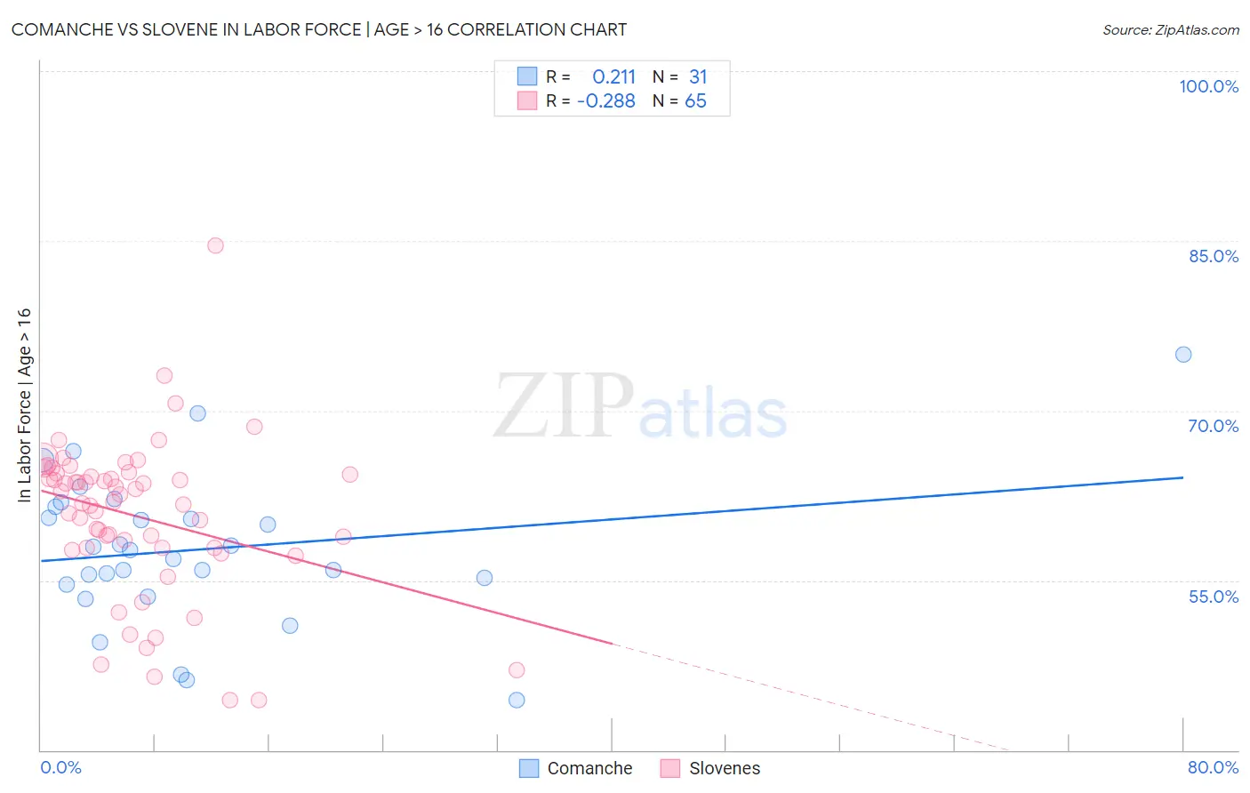 Comanche vs Slovene In Labor Force | Age > 16