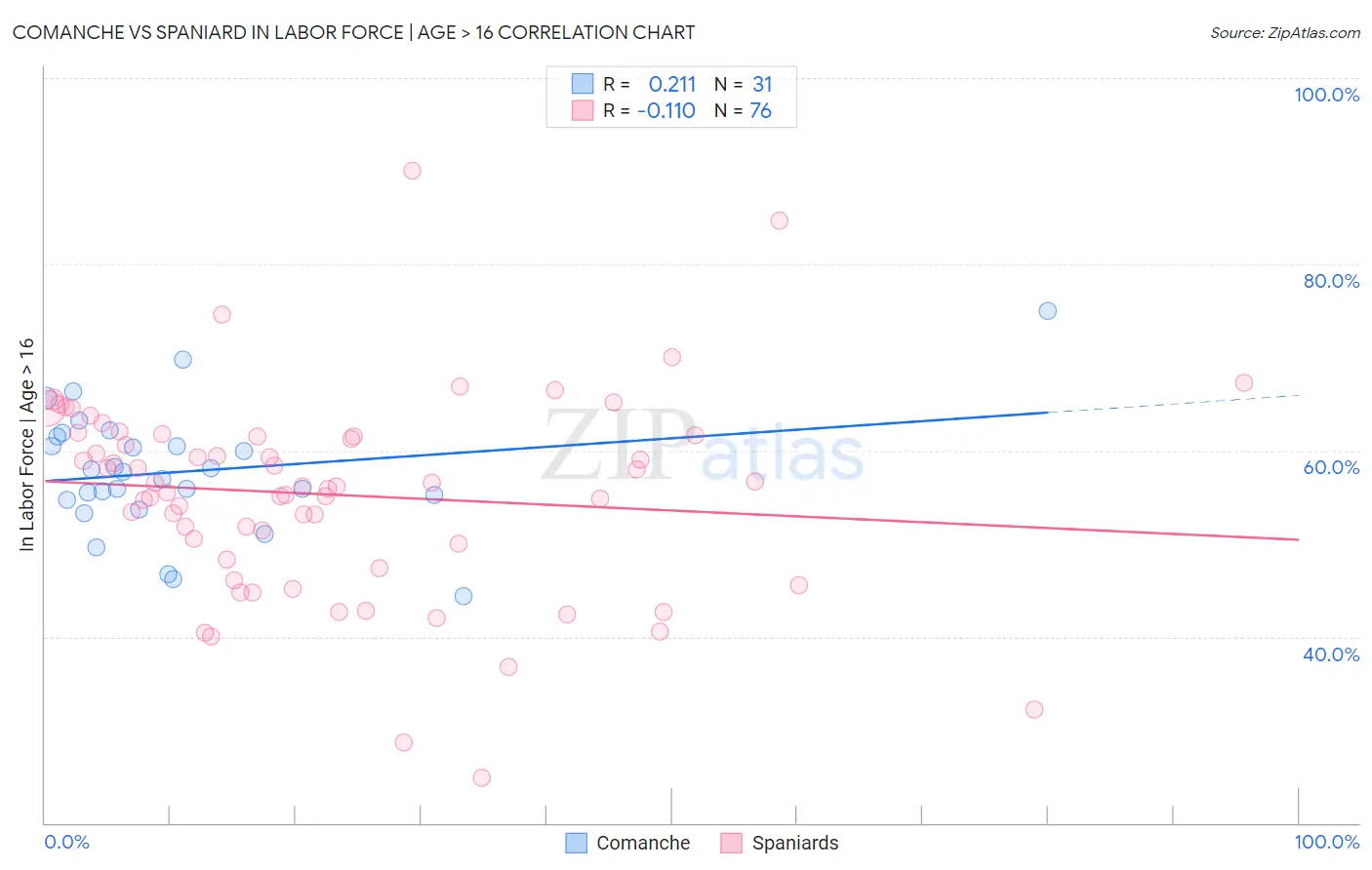 Comanche vs Spaniard In Labor Force | Age > 16