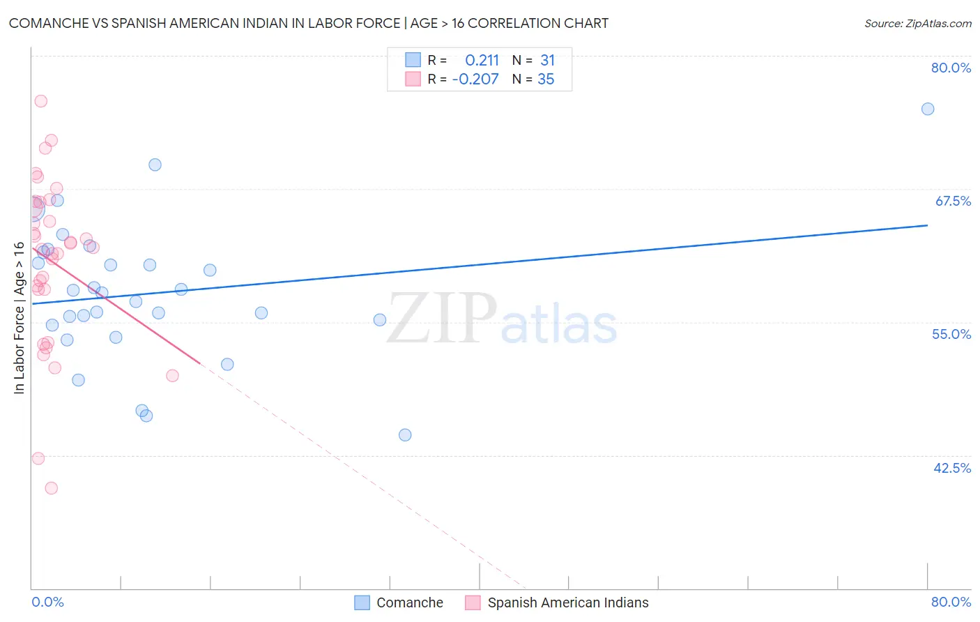 Comanche vs Spanish American Indian In Labor Force | Age > 16