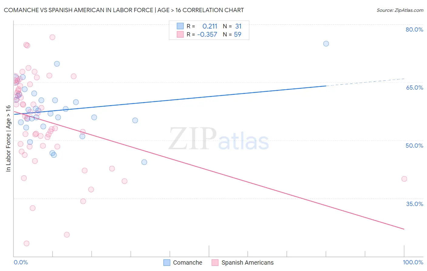 Comanche vs Spanish American In Labor Force | Age > 16