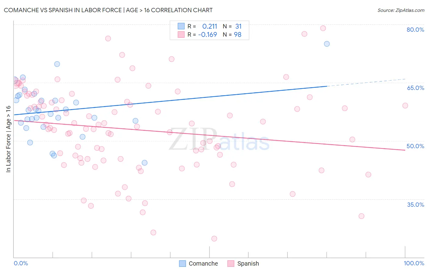 Comanche vs Spanish In Labor Force | Age > 16