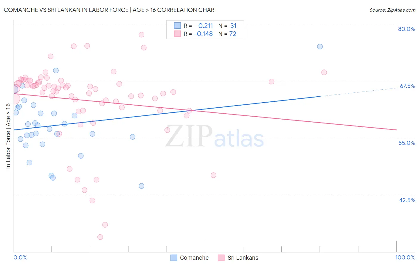 Comanche vs Sri Lankan In Labor Force | Age > 16