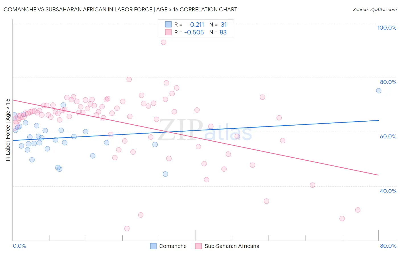 Comanche vs Subsaharan African In Labor Force | Age > 16