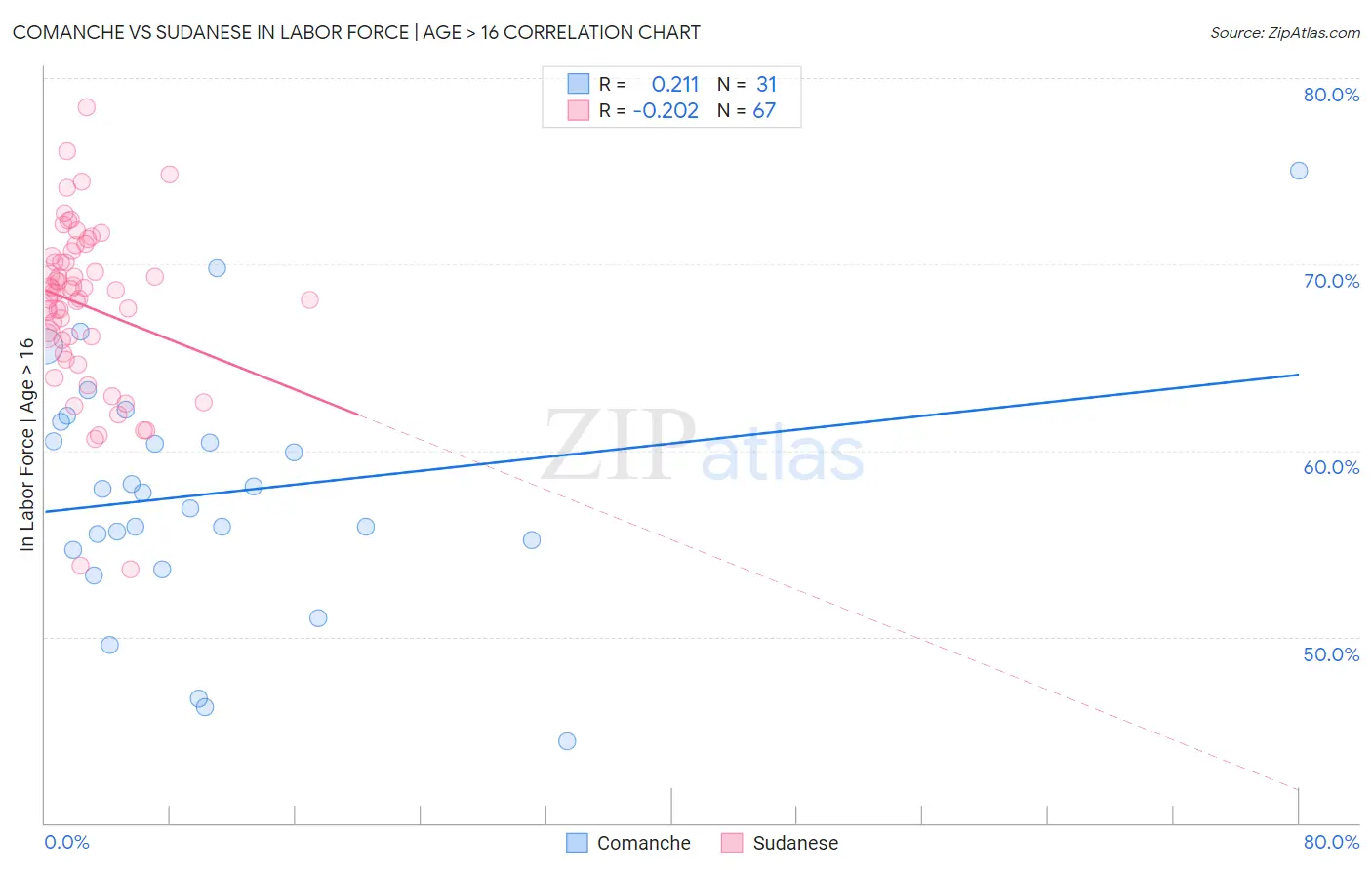 Comanche vs Sudanese In Labor Force | Age > 16