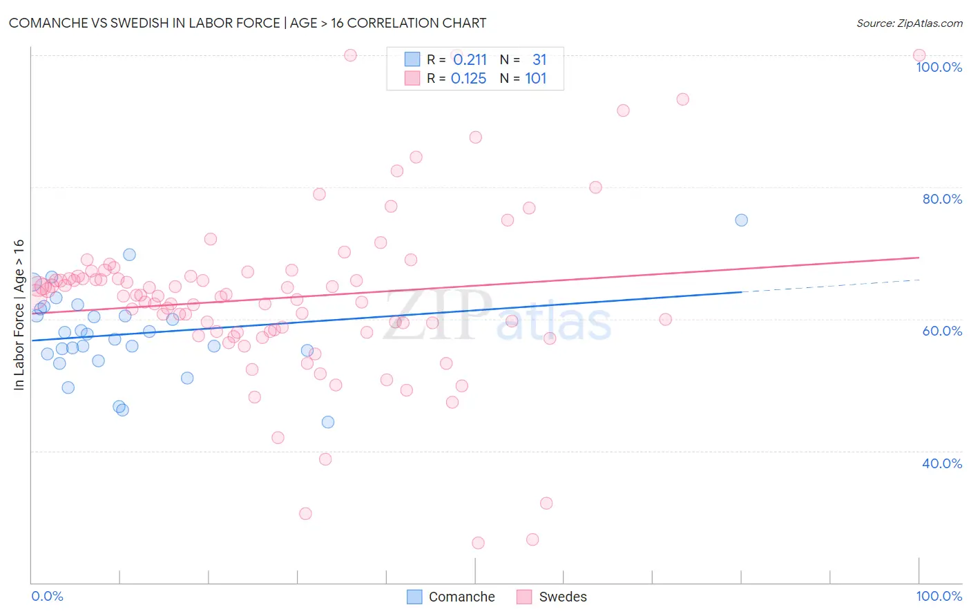 Comanche vs Swedish In Labor Force | Age > 16