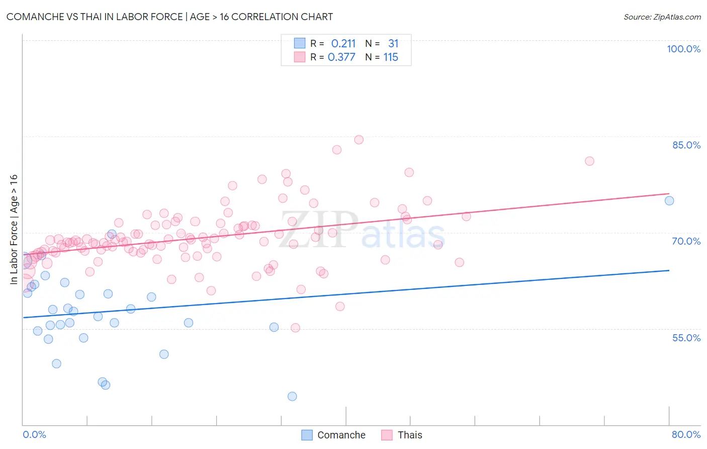 Comanche vs Thai In Labor Force | Age > 16