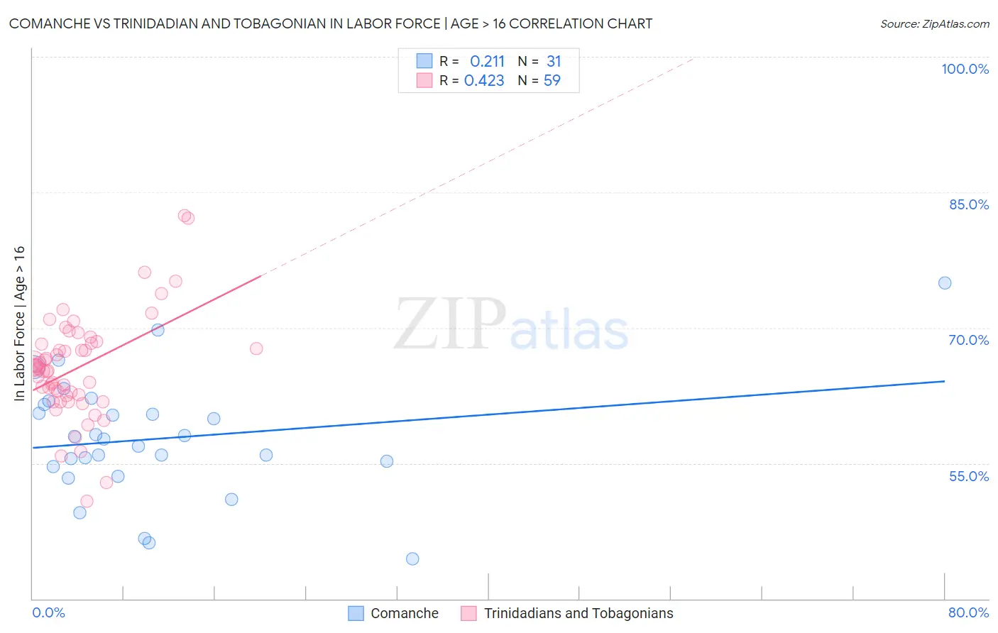 Comanche vs Trinidadian and Tobagonian In Labor Force | Age > 16