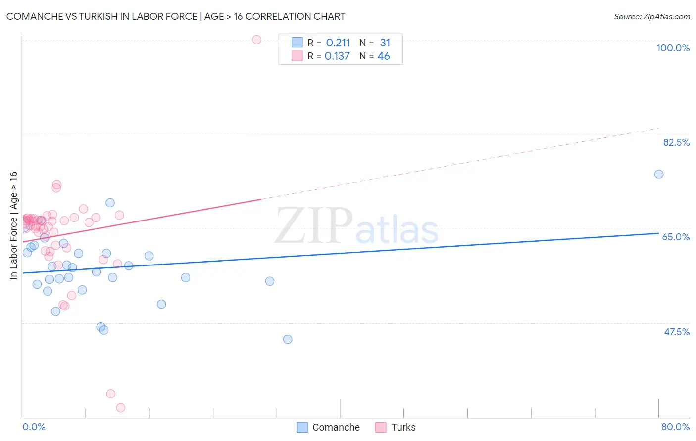 Comanche vs Turkish In Labor Force | Age > 16