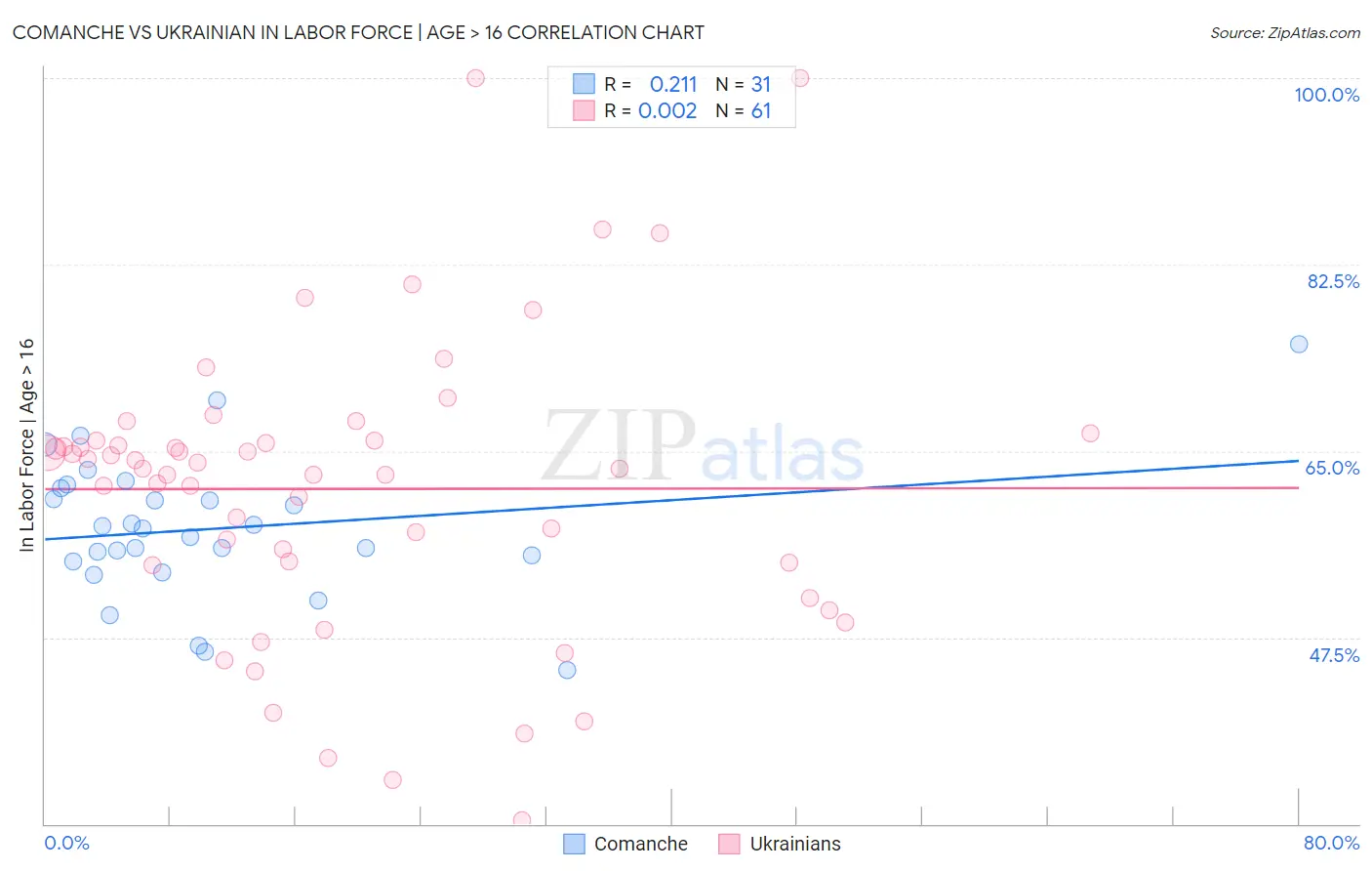 Comanche vs Ukrainian In Labor Force | Age > 16