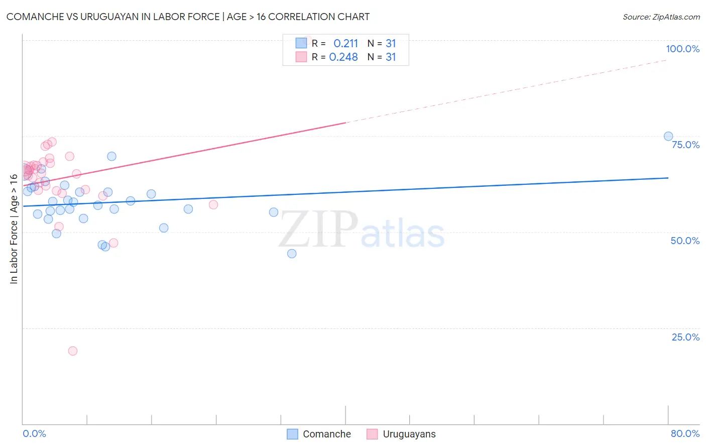 Comanche vs Uruguayan In Labor Force | Age > 16