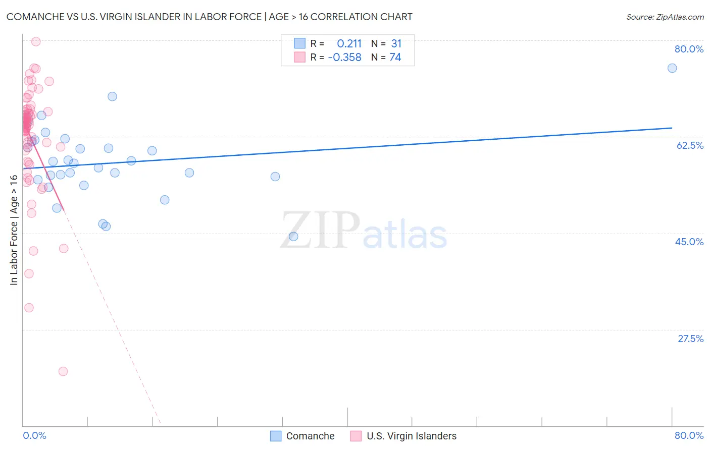 Comanche vs U.S. Virgin Islander In Labor Force | Age > 16