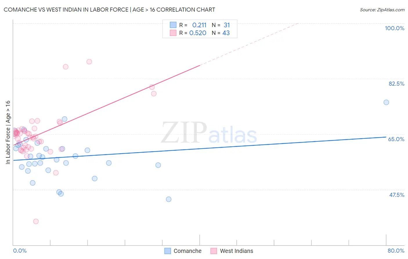 Comanche vs West Indian In Labor Force | Age > 16