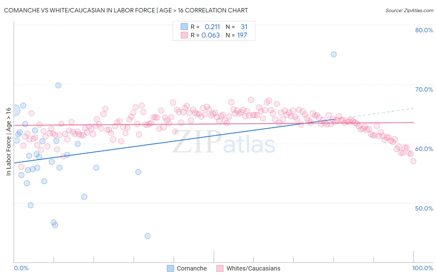 Comanche vs White/Caucasian In Labor Force | Age > 16
