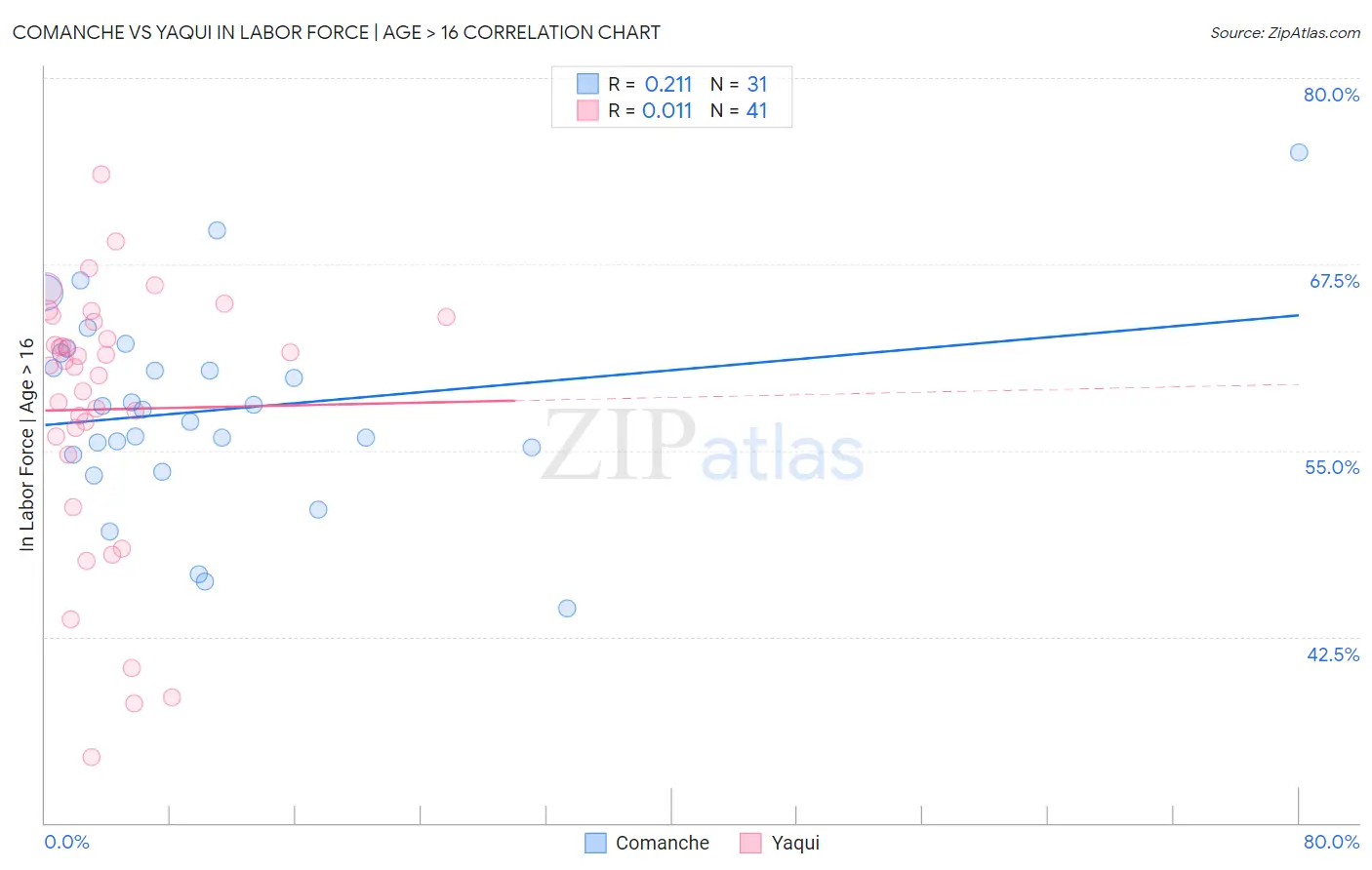 Comanche vs Yaqui In Labor Force | Age > 16