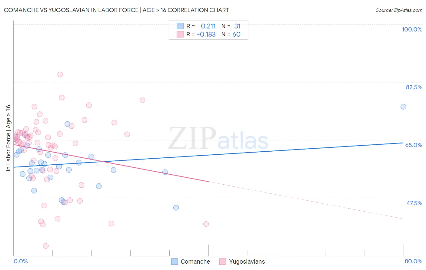 Comanche vs Yugoslavian In Labor Force | Age > 16