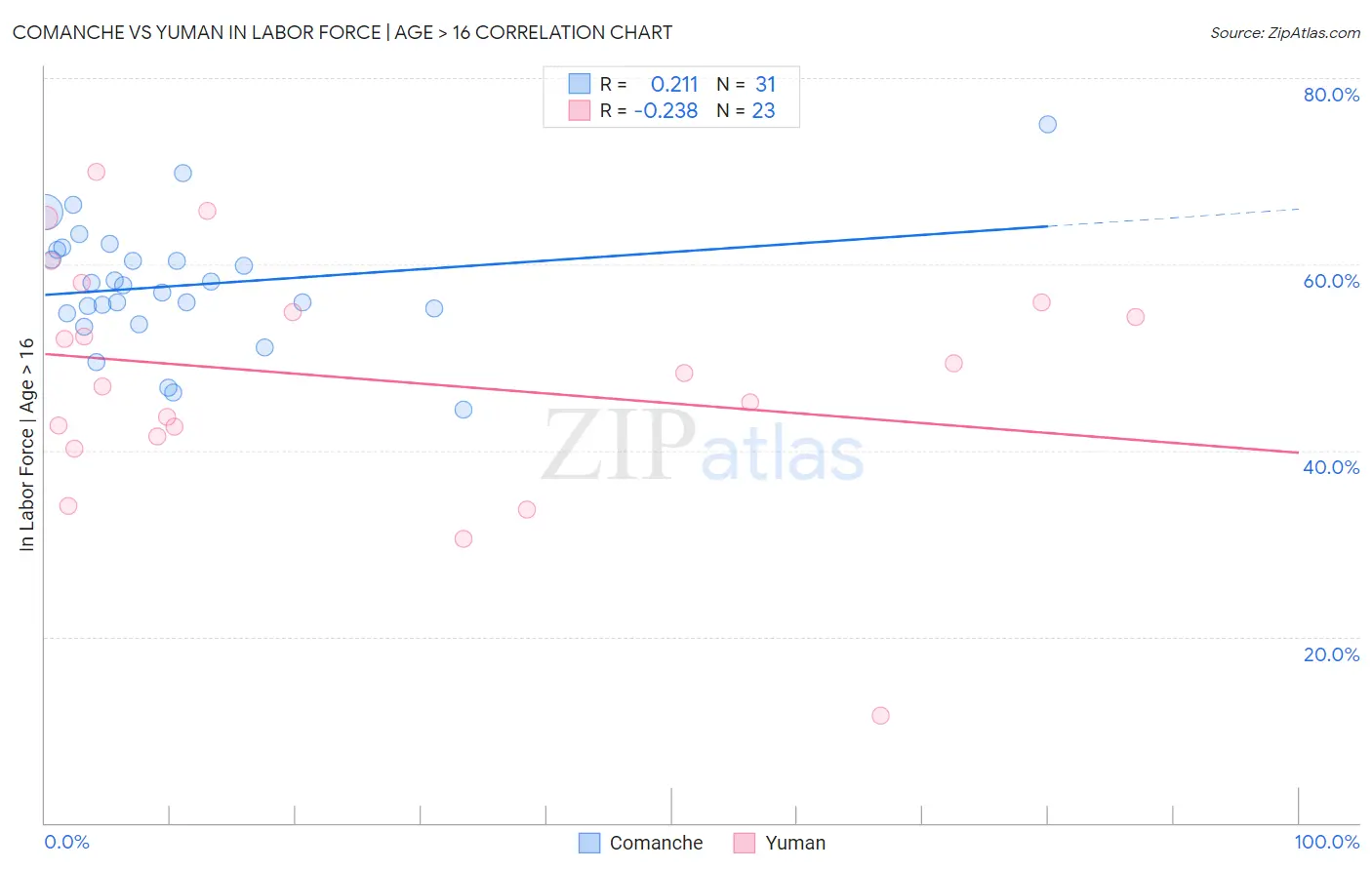 Comanche vs Yuman In Labor Force | Age > 16