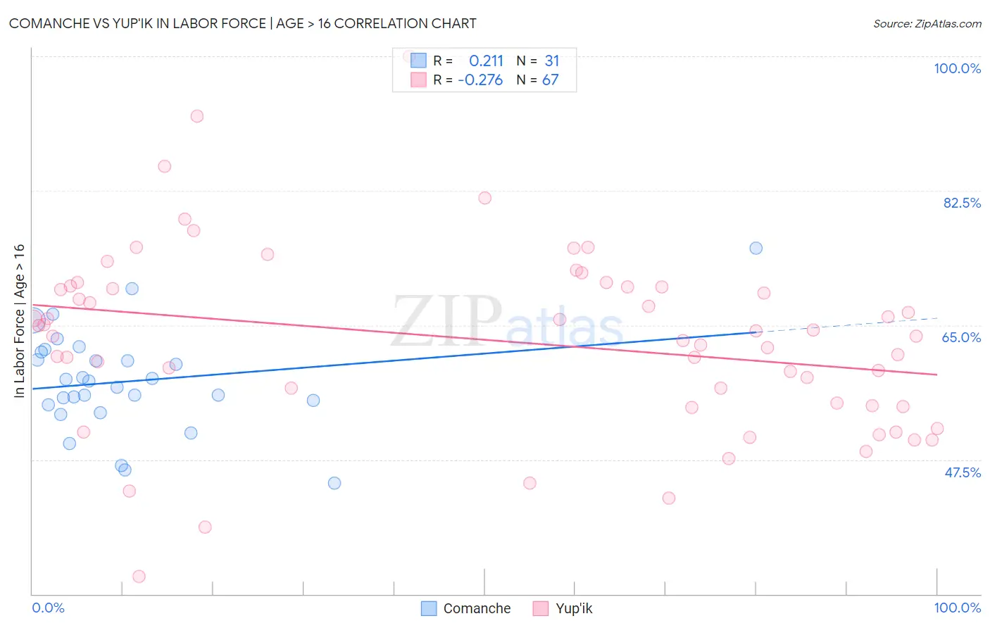 Comanche vs Yup'ik In Labor Force | Age > 16