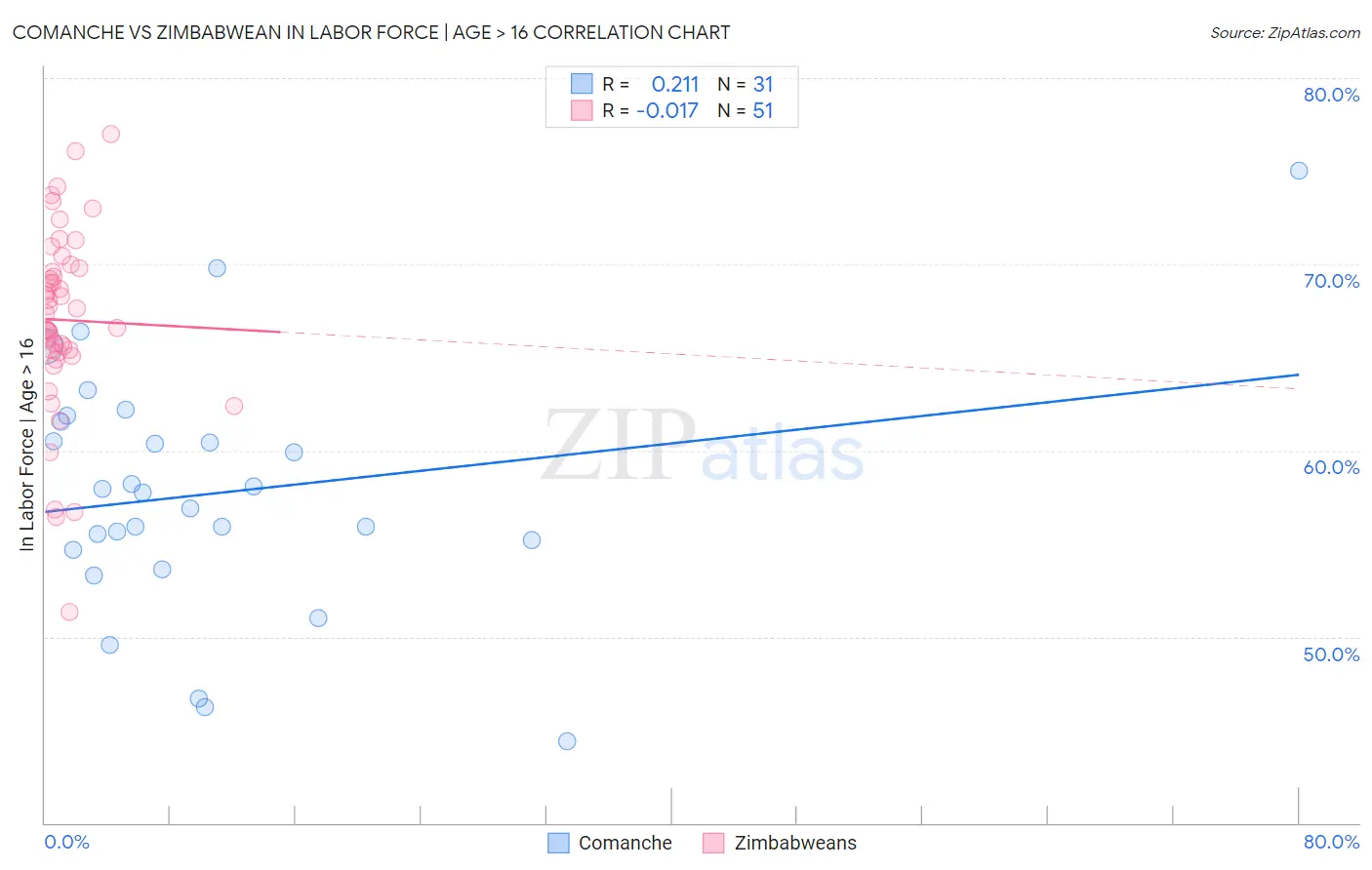 Comanche vs Zimbabwean In Labor Force | Age > 16
