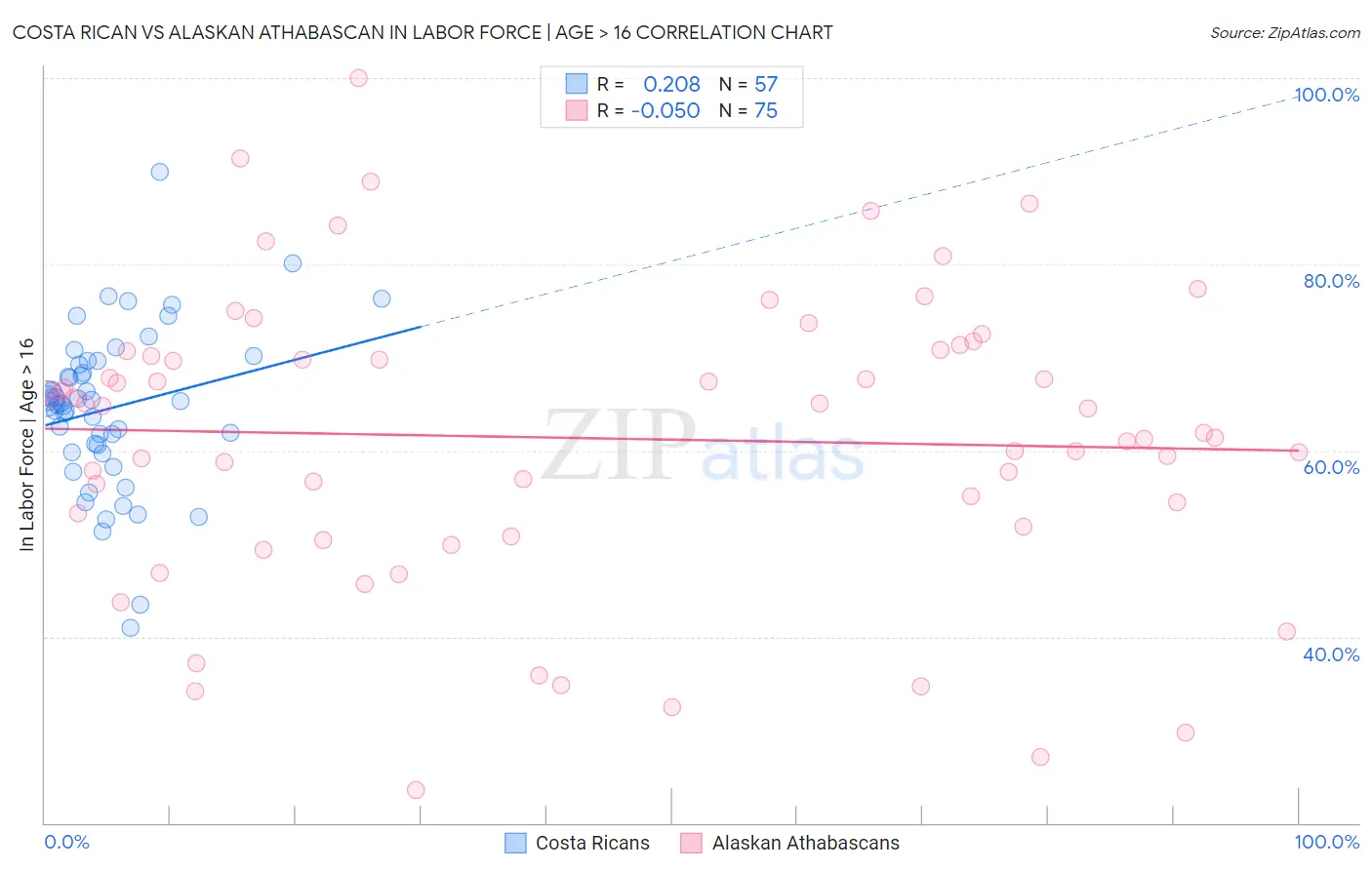 Costa Rican vs Alaskan Athabascan In Labor Force | Age > 16
