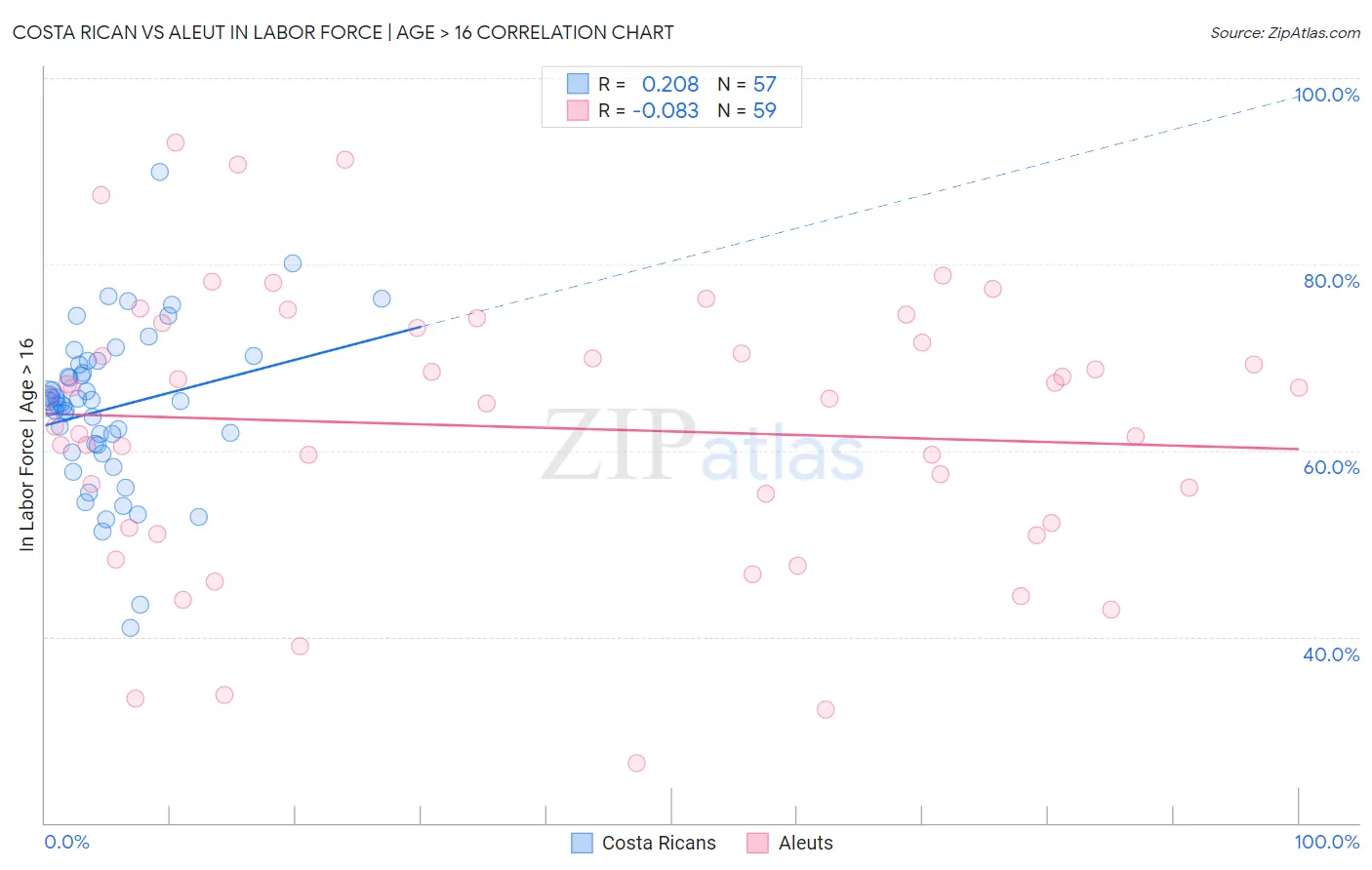Costa Rican vs Aleut In Labor Force | Age > 16