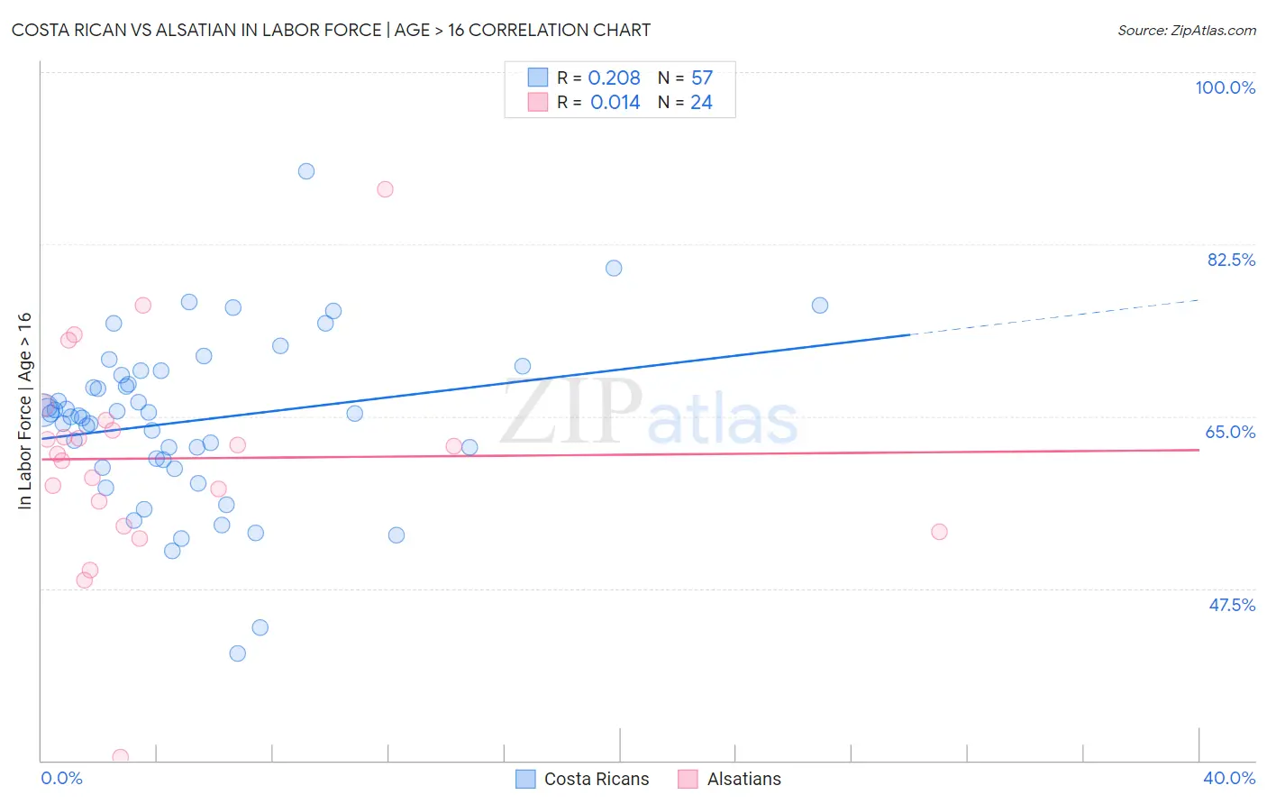 Costa Rican vs Alsatian In Labor Force | Age > 16