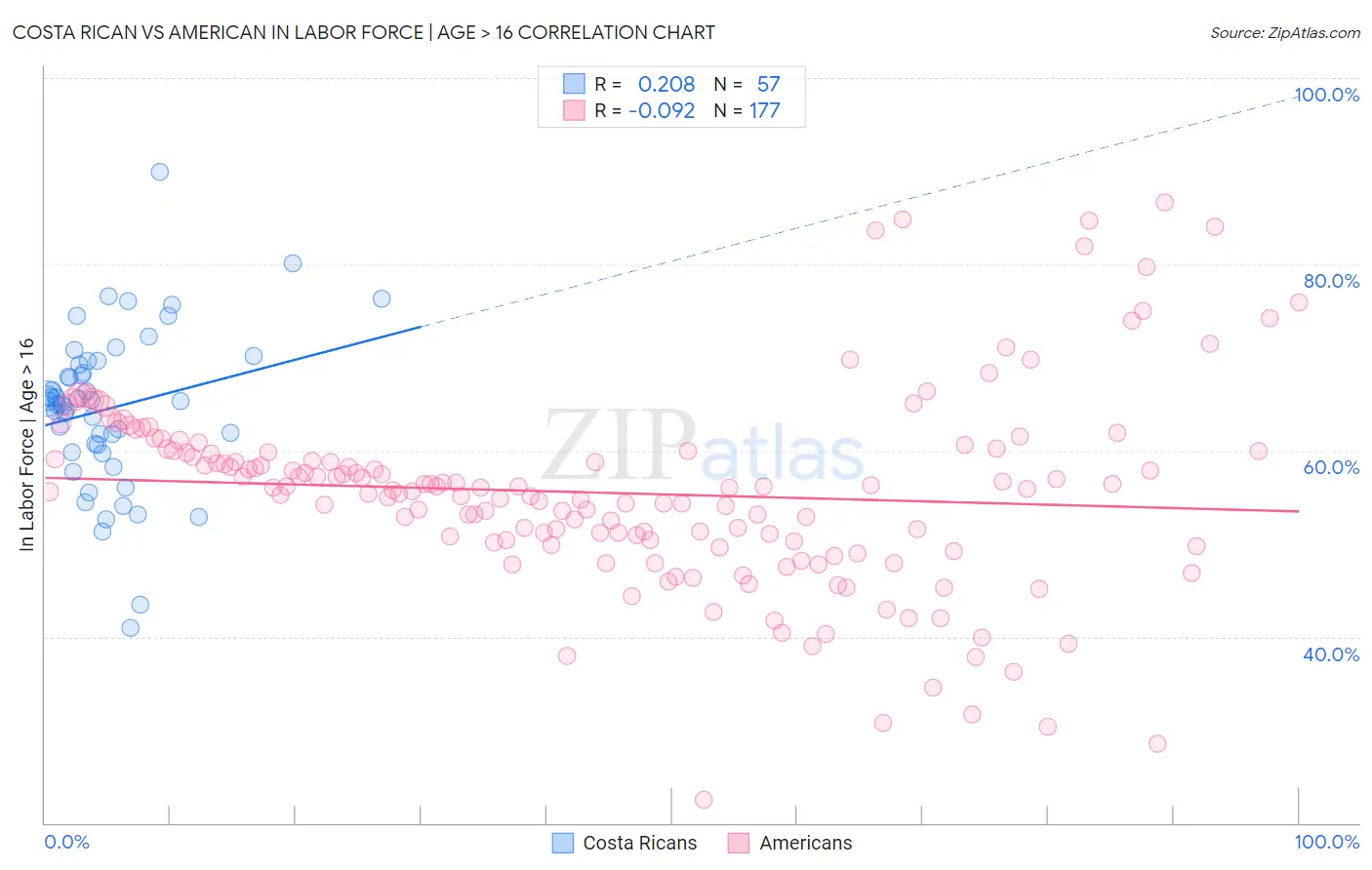 Costa Rican vs American In Labor Force | Age > 16