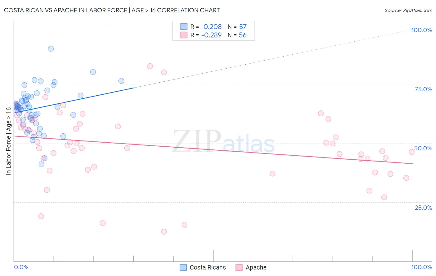 Costa Rican vs Apache In Labor Force | Age > 16