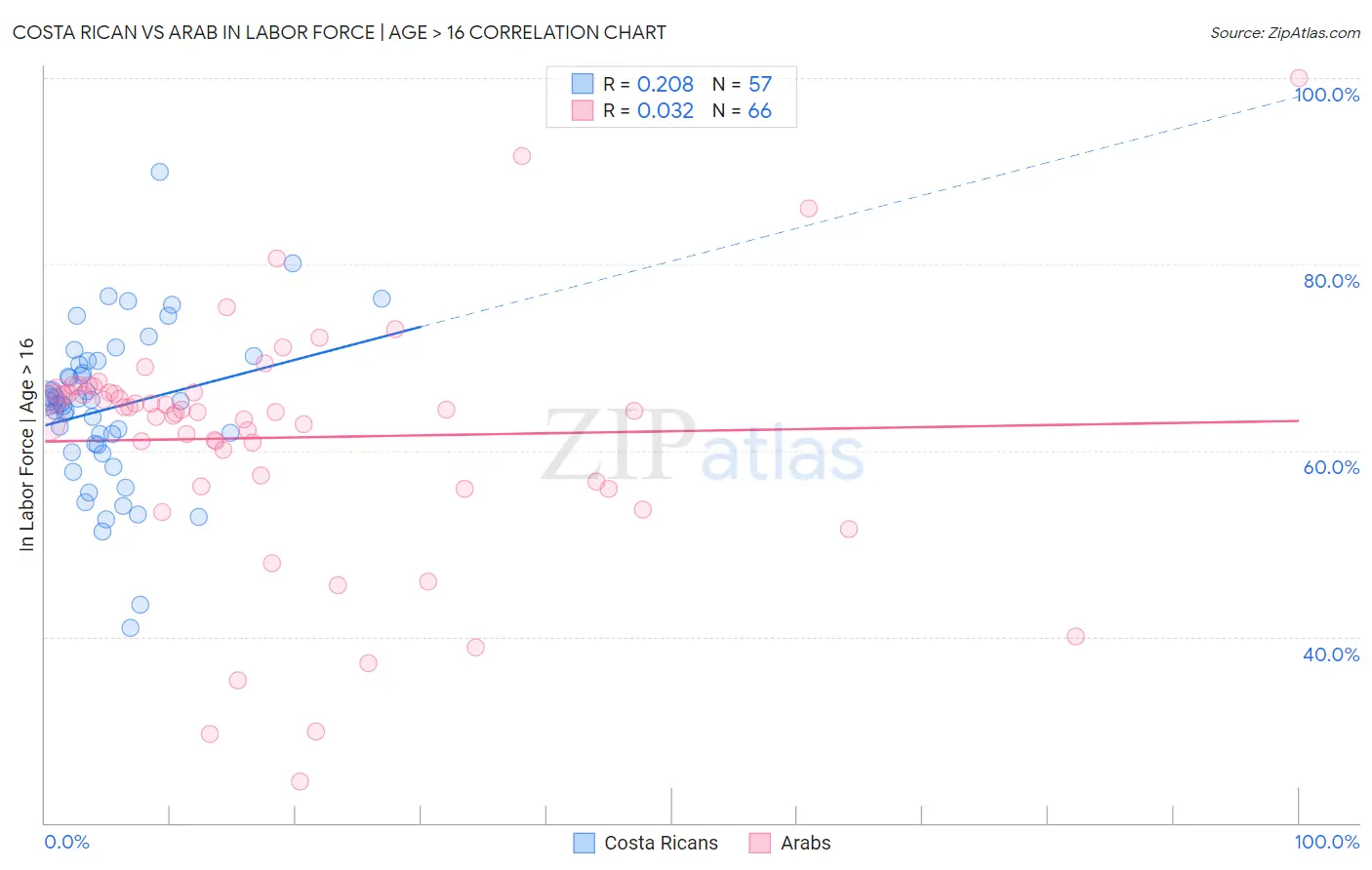 Costa Rican vs Arab In Labor Force | Age > 16