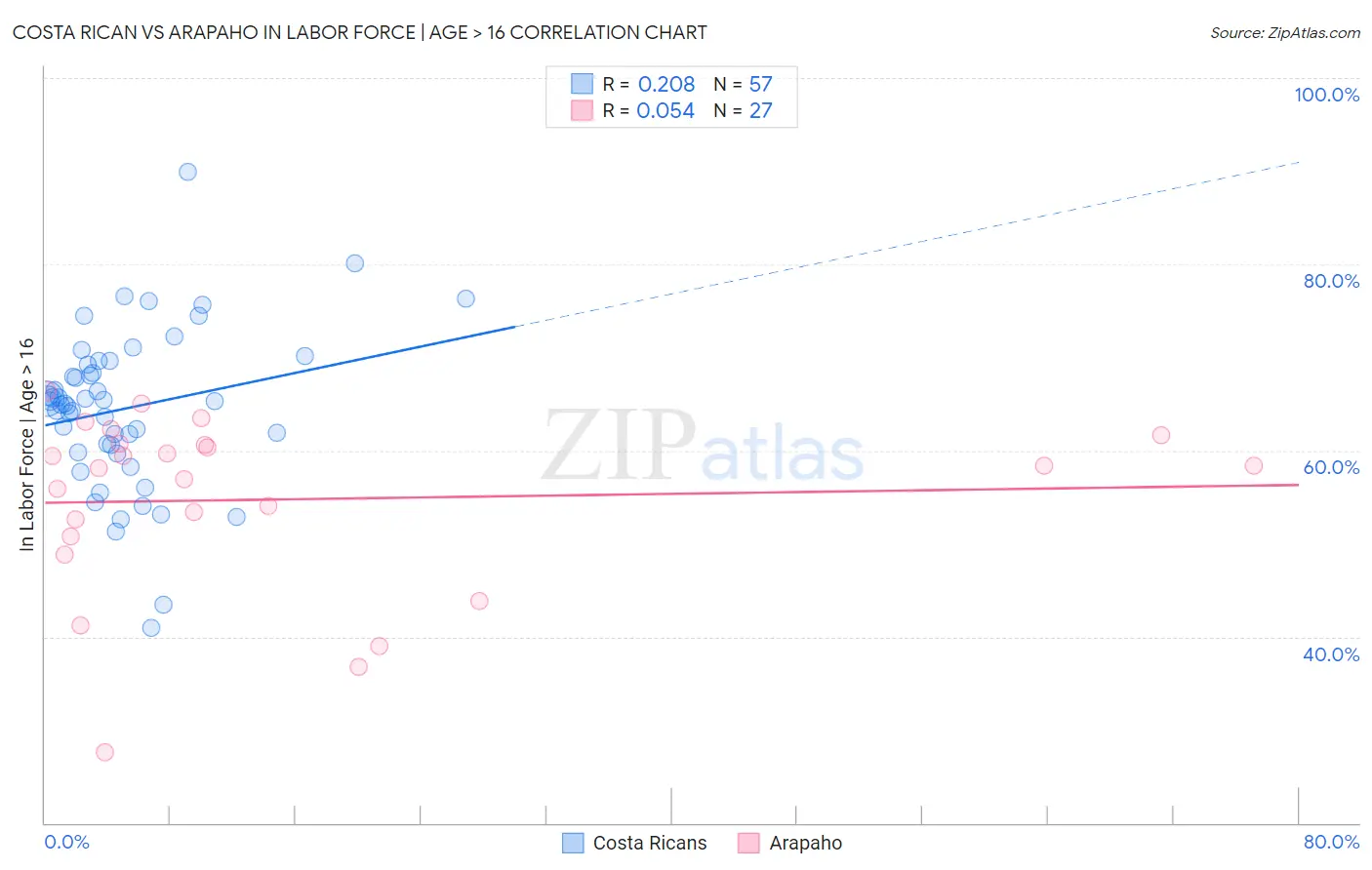 Costa Rican vs Arapaho In Labor Force | Age > 16