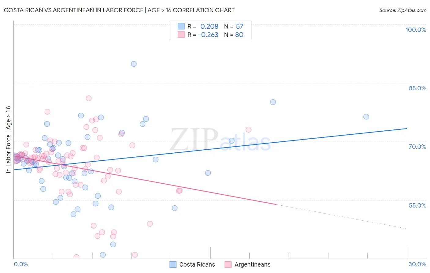Costa Rican vs Argentinean In Labor Force | Age > 16
