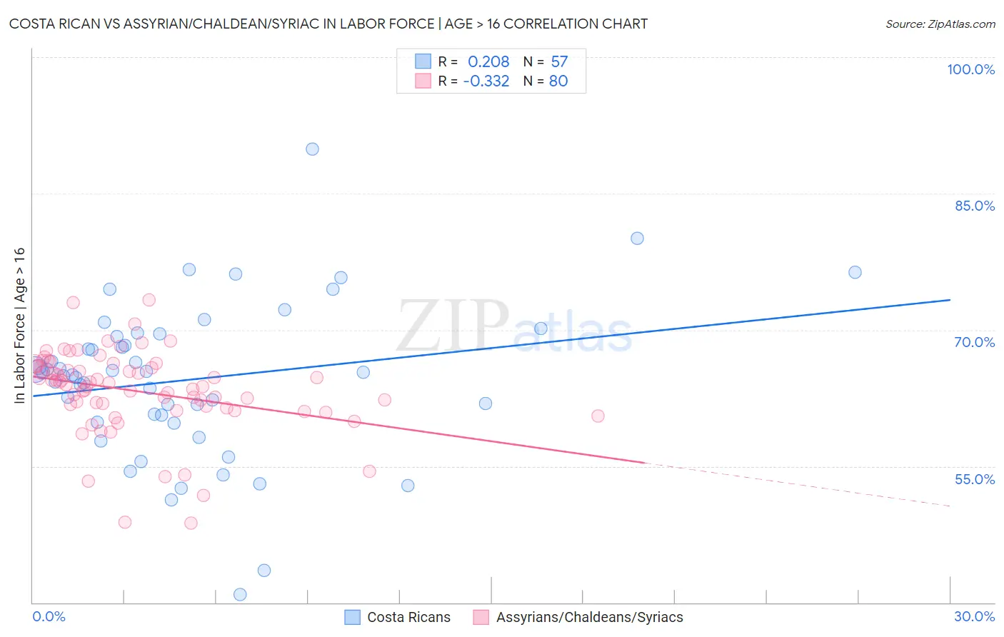 Costa Rican vs Assyrian/Chaldean/Syriac In Labor Force | Age > 16