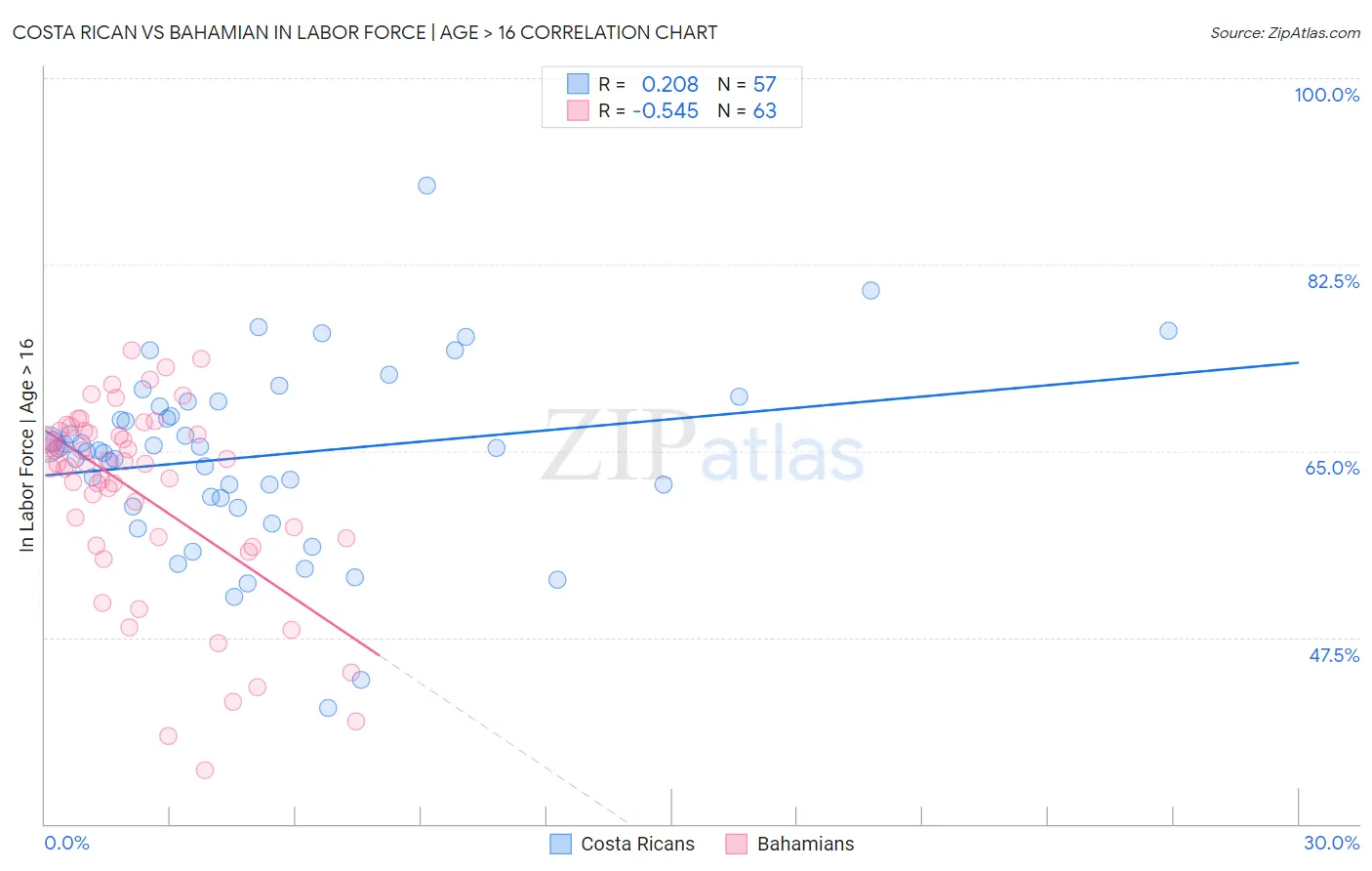 Costa Rican vs Bahamian In Labor Force | Age > 16
