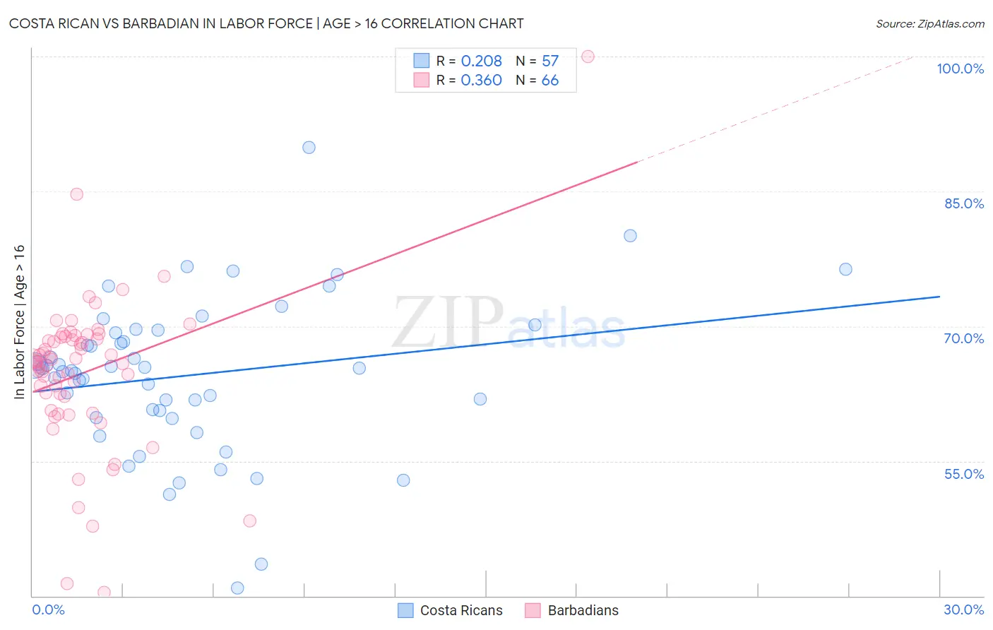 Costa Rican vs Barbadian In Labor Force | Age > 16