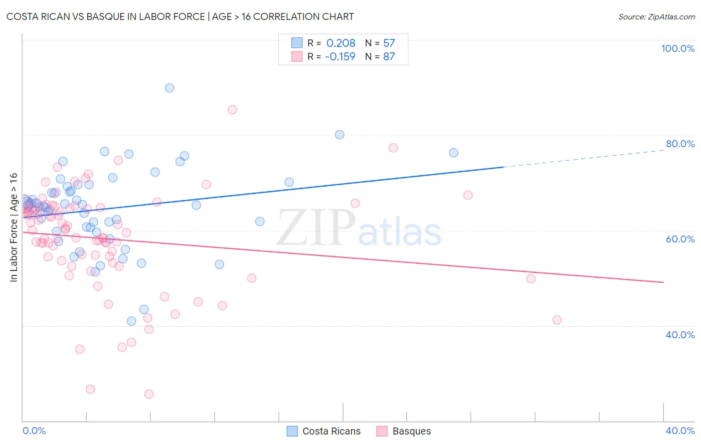 Costa Rican vs Basque In Labor Force | Age > 16