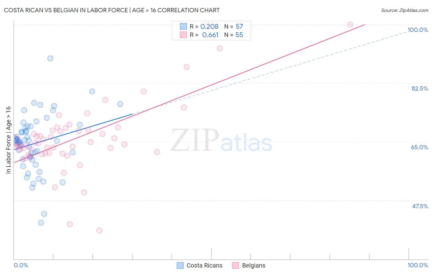 Costa Rican vs Belgian In Labor Force | Age > 16