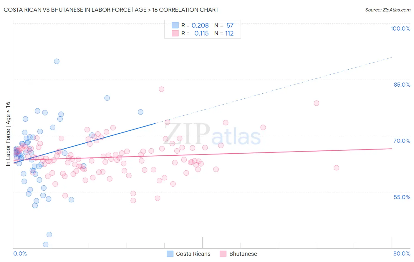 Costa Rican vs Bhutanese In Labor Force | Age > 16